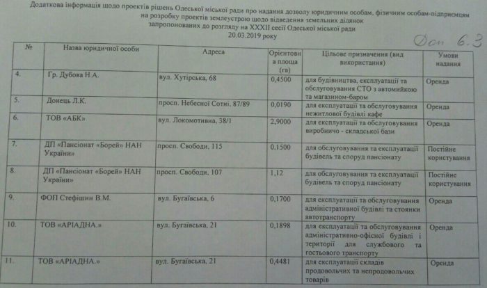 На заседании земельной комиссии депутатов горсовета Одессы 15.03.2019 вынесли ряд"вопиющих" решений на сессию