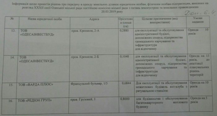 На заседании земельной комиссии депутатов горсовета Одессы 15.03.2019 вынесли ряд"вопиющих" решений на сессию