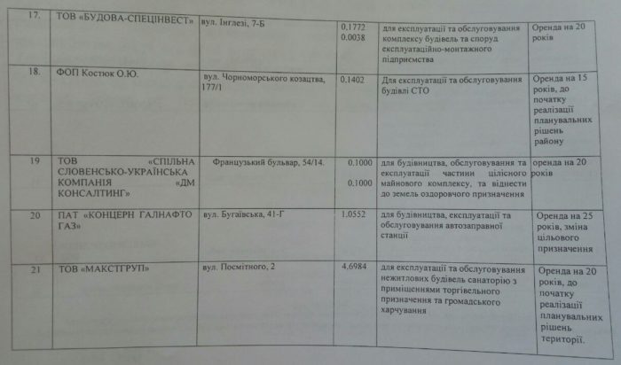 На заседании земельной комиссии депутатов горсовета Одессы 15.03.2019 вынесли ряд"вопиющих" решений на сессию