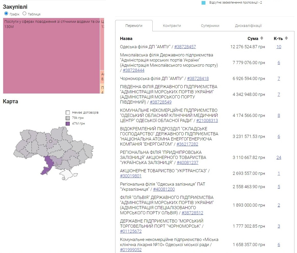 Укрекопром